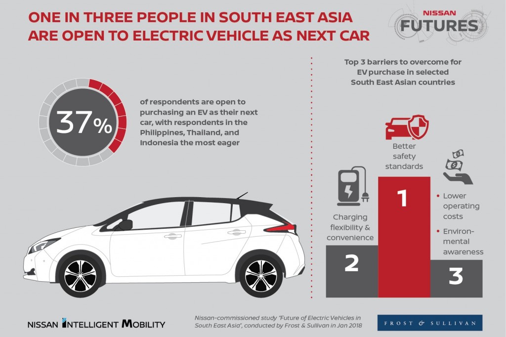 SINGAPORE (Feb. 6, 2018) Ð One in three Southeast Asian consumers planning to buy a car are open to purchasing an electric vehicle, a study shows. The finding demonstrates the regionÕs strong potential to speed up the electrification of mobility. The Nissan-commissioned study by Frost & Sullivan, titled ÒFuture of Electric Vehicles in Southeast Asia,Ó was released today in Singapore at Nissan Futures, a gathering of industry leaders, government officials and media.
