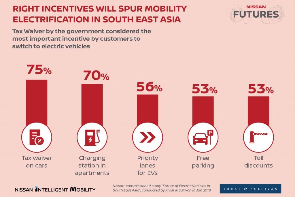 SINGAPORE (Feb. 6, 2018) Ð One in three Southeast Asian consumers planning to buy a car are open to purchasing an electric vehicle, a study shows. The finding demonstrates the regionÕs strong potential to speed up the electrification of mobility. The Nissan-commissioned study by Frost & Sullivan, titled ÒFuture of Electric Vehicles in Southeast Asia,Ó was released today in Singapore at Nissan Futures, a gathering of industry leaders, government officials and media.