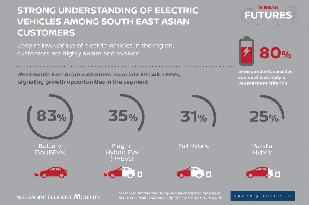 SINGAPORE (Feb. 6, 2018) Ð One in three Southeast Asian consumers planning to buy a car are open to purchasing an electric vehicle, a study shows. The finding demonstrates the regionÕs strong potential to speed up the electrification of mobility. The Nissan-commissioned study by Frost & Sullivan, titled ÒFuture of Electric Vehicles in Southeast Asia,Ó was released today in Singapore at Nissan Futures, a gathering of industry leaders, government officials and media.