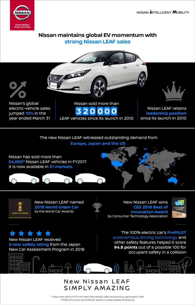Strong Nissan LEAF sales drive global EV momentum