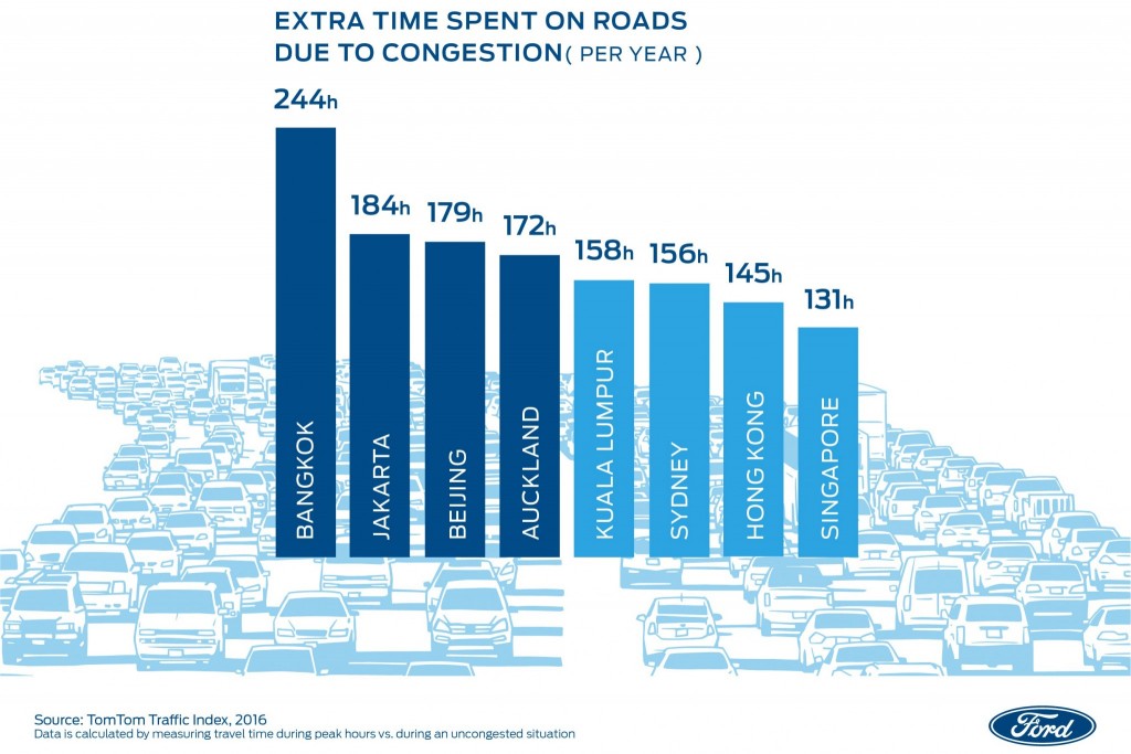 Calm_Amidst_Chaos_Data_TomTom Traffic Index