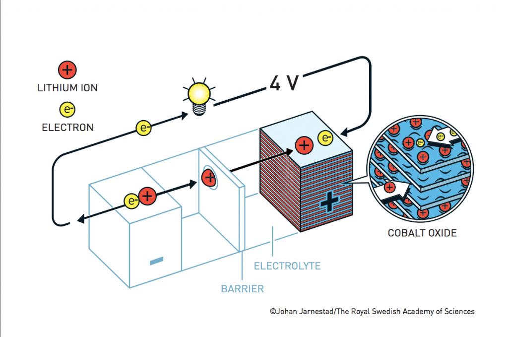 Goodenough Battery design