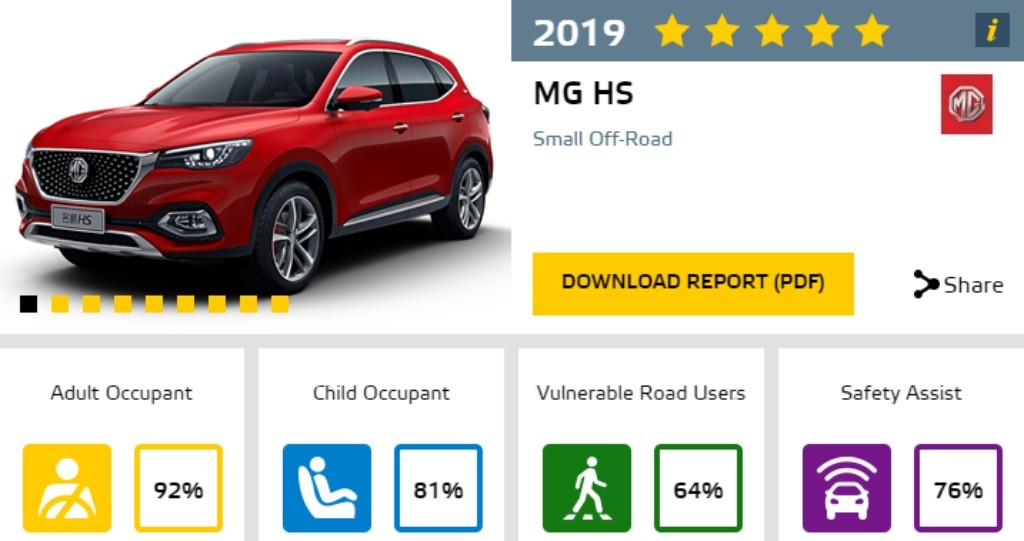 MG - Euro NCAP - Official NEW MG HS 2019 safety rating