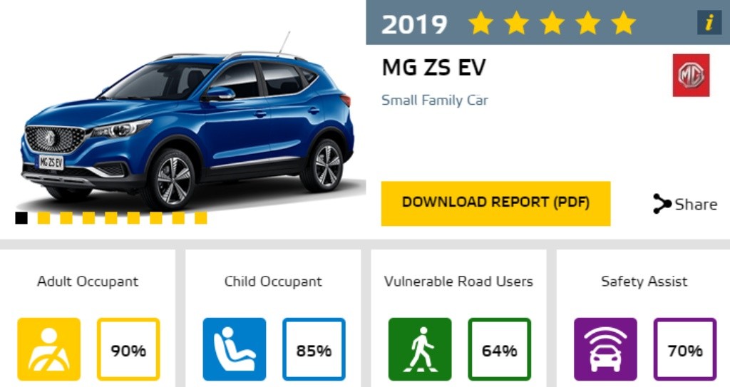 MG - Euro NCAP - Official  NEW MG ZS EV 2019 safety rating