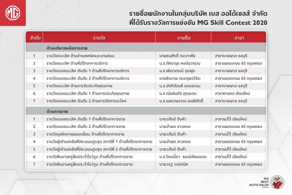 รายชื่อและสาขาที่รับรางวัล