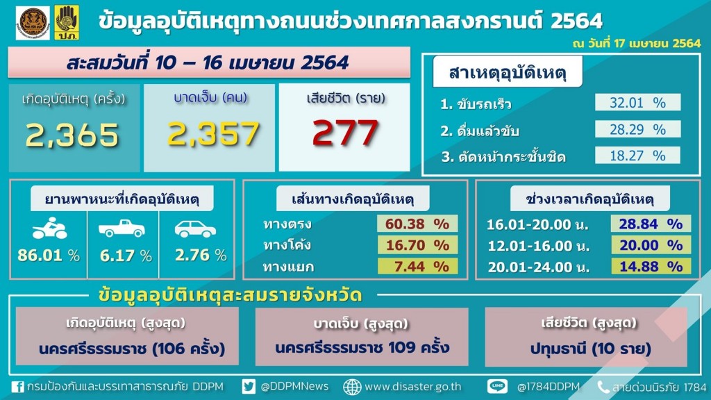 สถิติสะสม10-16เมย64