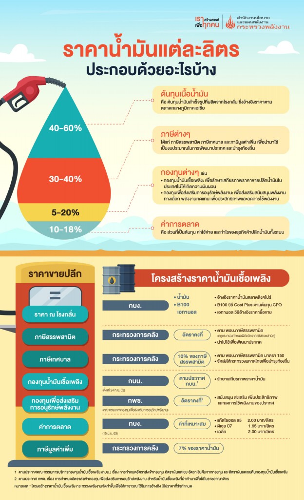 Info-โครงสร้างราคาน้ำมัน-01-scaled