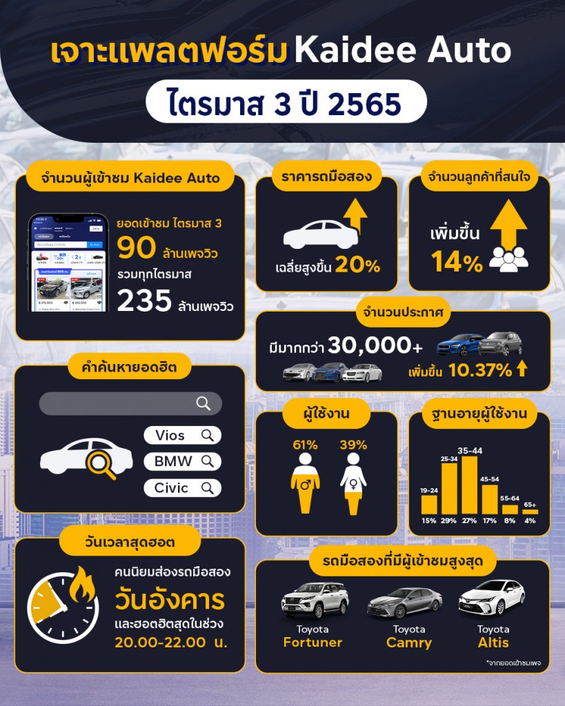 Kaidee Auto 2022 Q3 Data