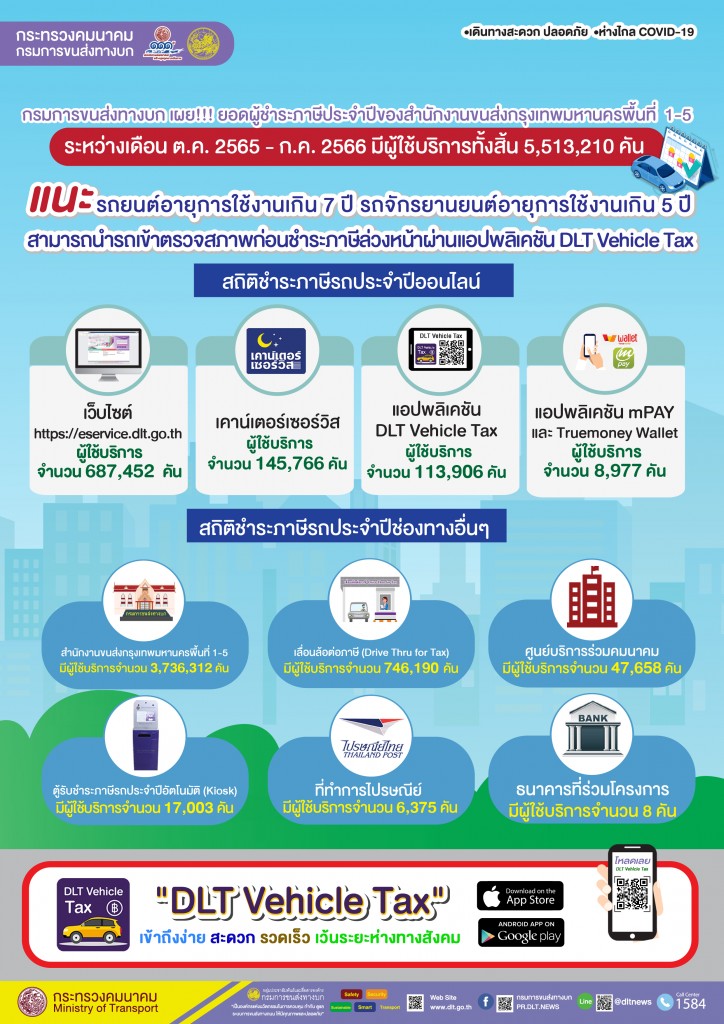 กรมการขนส่งทางบก เผย!!! ยอดผู้ชำระภาษีระหว่างเดือน ต.ค. 2565 - ก.ค. 2566